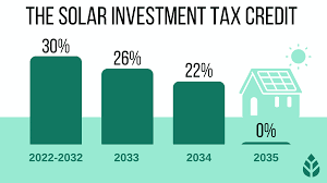 Solar tax credit extended to 2032 now 30%.